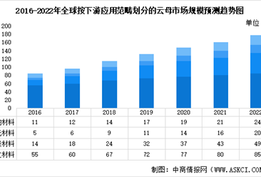 2022年全球及中國云母行業市場規模預測分析（圖）