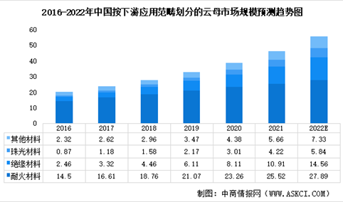 2022年中国云母行业市场规模及发展前景预测分析（图）