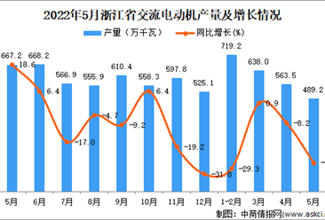 2022年5月浙江交流电动机产量数据统计分析