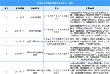 2022中国创意包装行业最新政策汇总一览（表）