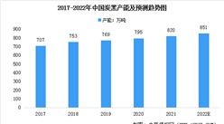 2022年中國炭黑行業市場現狀預測分析（圖）