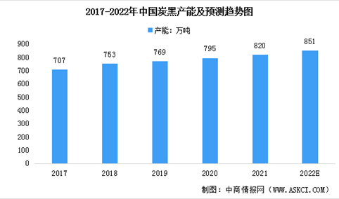 2022年中国炭黑行业市场现状预测分析（图）