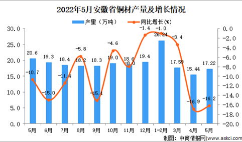 2022年5月安徽铜材产量数据统计分析