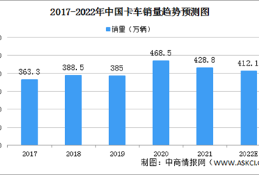 2022年中國卡車銷量預測：重卡銷量占比超30%（圖）