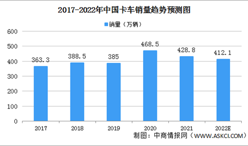 2022年中国卡车销量预测：重卡销量占比超30%（图）