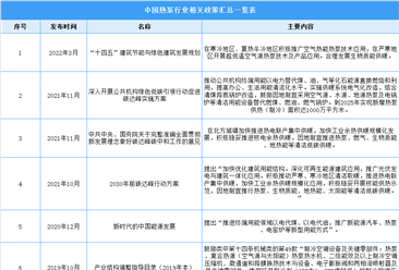 2022中国热泵行业最新政策汇总一览（表）