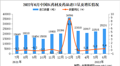 2022年6月中国医药材及药品进口数据统计分析