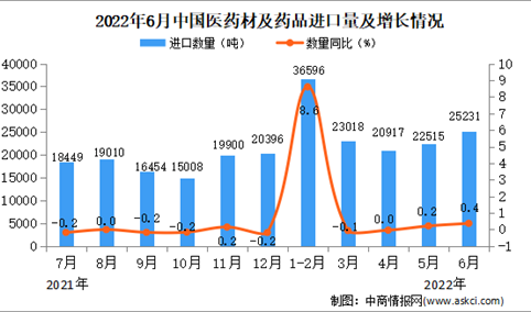 2022年6月中国医药材及药品进口数据统计分析
