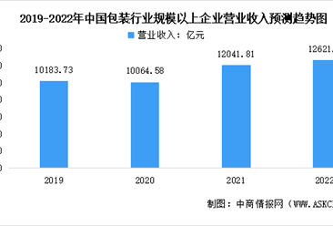2022年中國包裝行業市場前景及投資研究報告（簡版）