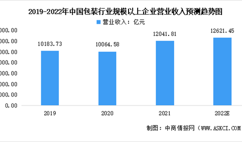 2022年中国包装行业市场前景及投资研究报告（简版）
