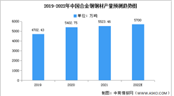 2022年中國合金鋼鋼材產量及銷售量預測分析（圖）