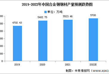2022年中国合金钢钢材产量及销售量预测分析（图）