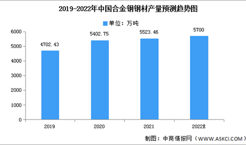 2022年中国合金钢钢材产量及销售量预测分析（图）
