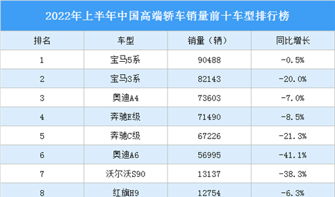 2022年上半年中国高端轿车销量前十车型排行榜（附榜单）