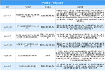 2022中国锂盐行业最新政策汇总一览（表）