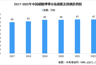 2022年中国钾肥行业市场现状预测分析：氯化钾市场规模占比最大（图）