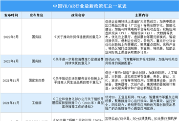 2022年中国VR/AR行业最新政策汇总一览（表）