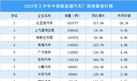 2022年上半年中国新能源汽车厂商销量排行榜（附榜单）