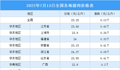 2022年7月14日全国各地最新猪肉价格行情走势分析