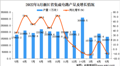 2022年5月浙江集成電路產量數據統計分析