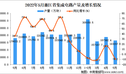 2022年5月浙江集成电路产量数据统计分析