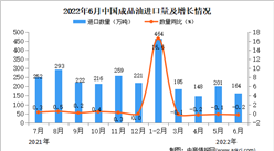 2022年6月中國成品油進口數據統計分析