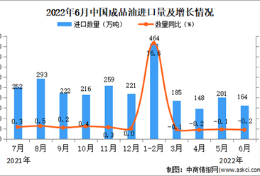 2022年6月中国成品油进口数据统计分析