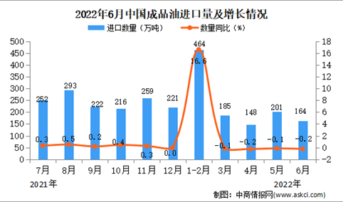 2022年6月中国成品油进口数据统计分析
