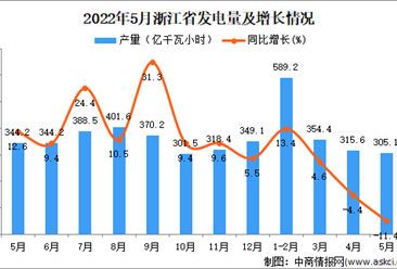 2022年5月浙江發電量數據統計分析