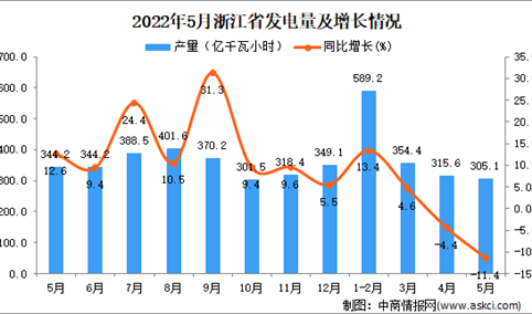 2022年5月浙江发电量数据统计分析