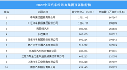 2022中國汽車經銷商集團百強排行榜（附榜單）