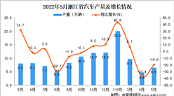 2022年5月浙江汽车产量数据统计分析