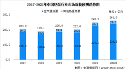 2022年中國熱泵行業市場規模及發展前景預測分析（圖）