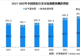 2022年中國(guó)熱泵行業(yè)市場(chǎng)規(guī)模及發(fā)展前景預(yù)測(cè)分析（圖）