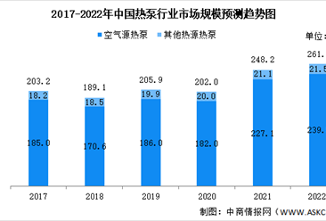 2022年中国热泵行业市场规模及发展前景预测分析（图）