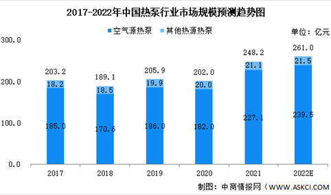 2022年中国热泵行业市场规模及发展前景预测分析（图）