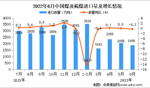 2022年6月中国煤及褐煤进口数据统计分析  ​