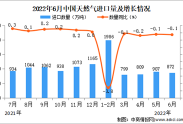 2022年6月中國天然氣進口數據統計分析