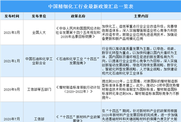 2022年中國精細化工行業最新政策匯總一覽（表）