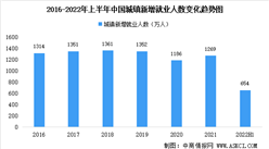 2022年上半年中國就業情況分析：全國城鎮新增就業654萬人（圖）