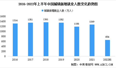 2022年上半年中国就业情况分析：全国城镇新增就业654万人（图）