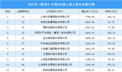2022年《财富》中国500强上海上榜企业排行榜（附榜单）