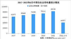 2022年1-6月中国电力消费情况：第一产业和城乡居民生活用电量较快增长（图）