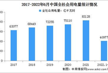 2022年1-6月中國電力消費情況：第一產業和城鄉居民生活用電量較快增長（圖）