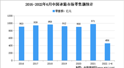 2022年1-6月中國冰箱市場運行情況分析：零售量1507萬臺