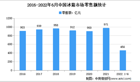 2022年1-6月中国冰箱市场运行情况分析：零售量1507万台