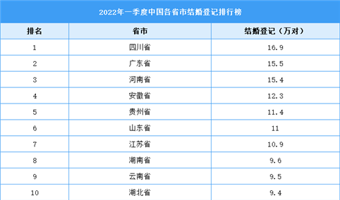 2022年一季度全国各省市结婚人数排行榜：四川位列第一（图）