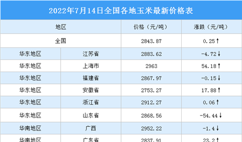 2022年7月15日全国各地最新玉米价格行情走势分析