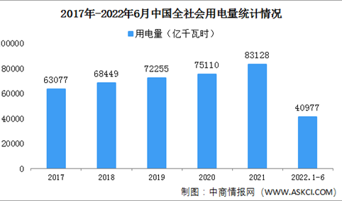 2022年1-6月中国全社会用电量40977亿千瓦时 同比增长2.9%（图）