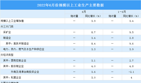 2022年6月中国规上工业增加值增长3.9% 制造业增长3.4%（图）